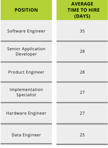 Average time to hire an IT Candidate Chart