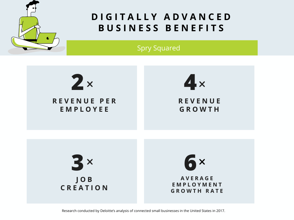 Digitally Advanced Business Benefits Chart