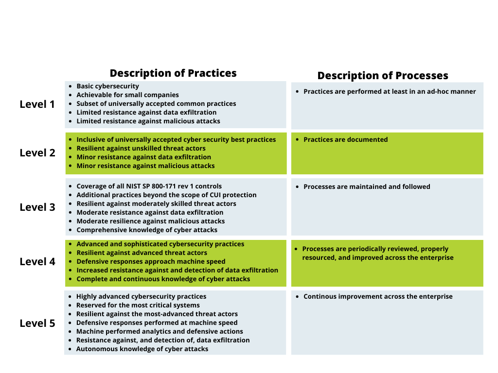 Cybersecurity Maturity Model Certification Level Practices and Processes (CMMC Level Practices and Processes)