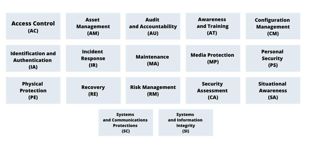 Cybersecurity Maturity Model Certification Domains (CMMC Domains)