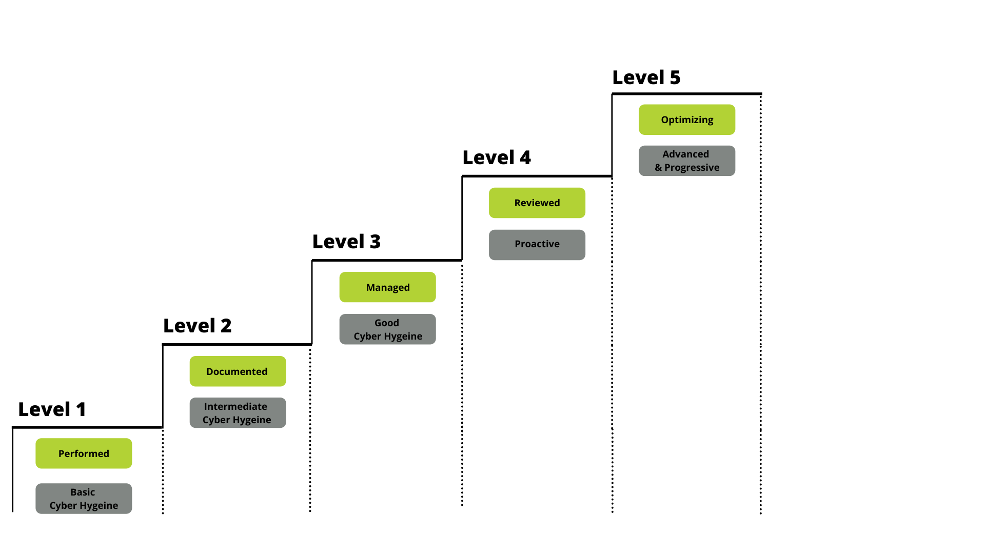 Cybersecurity Maturity Model Certification Levels and Associated Focus (CMMC Levels and Associated Focus)