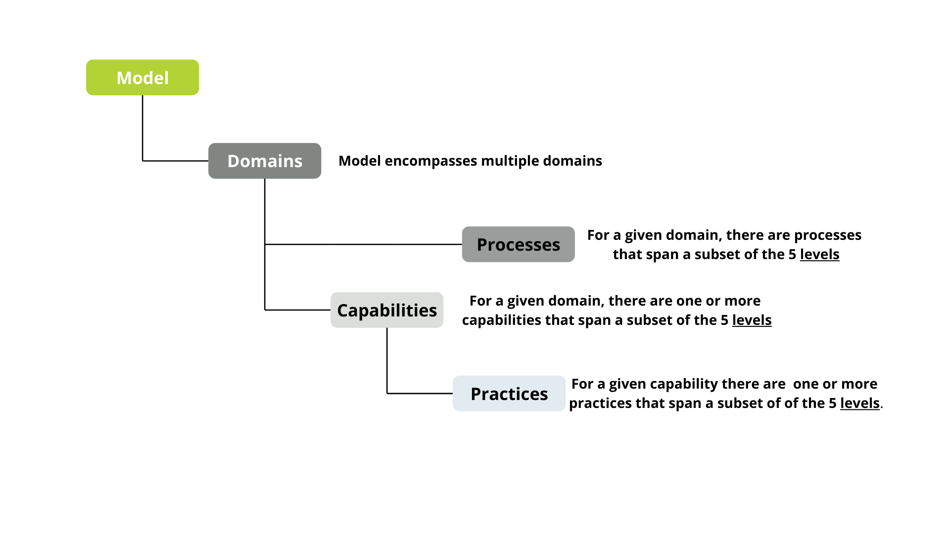 Cybersecurity Maturity Model Certification Framework (CMMC Framework)