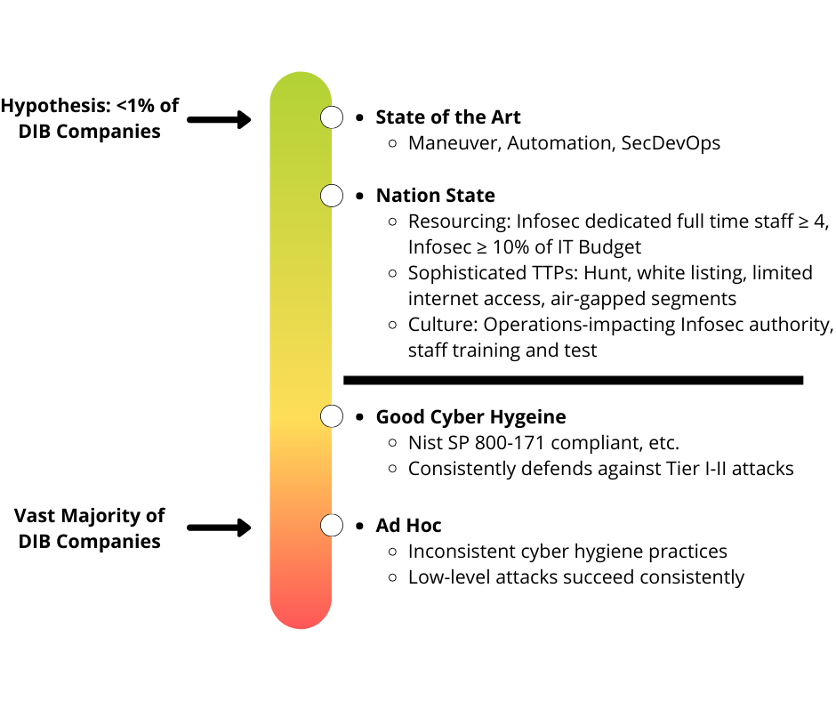  Defense Industrial Base Cybersecurity Posture (DIB Cybersecurity Posture)