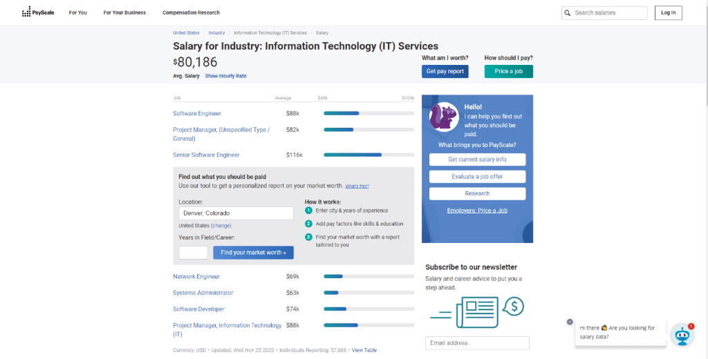 Average Cost of Staff in Information Technology